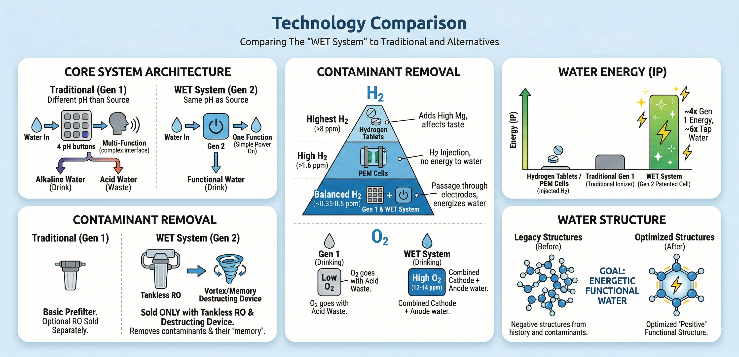 Technology comparison: WET System vs traditional and alternative approaches